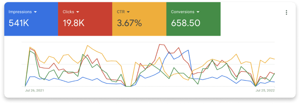 Performance Marketing impact google ads dashboard result